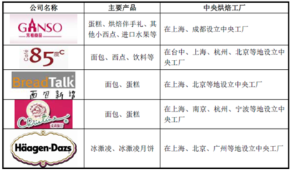 我國(guó)烘焙食品行業(yè)技術(shù)水平與發(fā)展特點(diǎn)分析